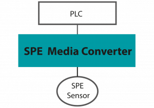 SPE Media Converter
