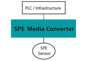 SPE Media Converter