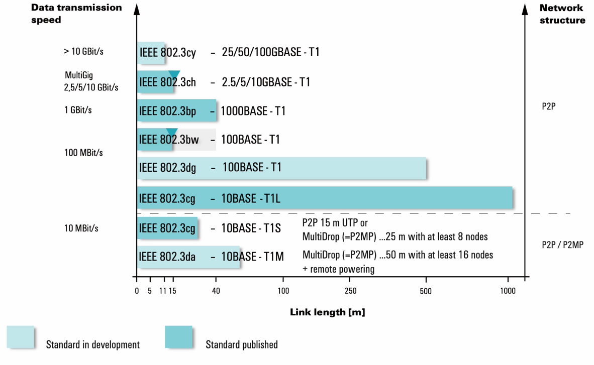 Übersicht IEEE802-3 Protokolle für Gerätehersteller